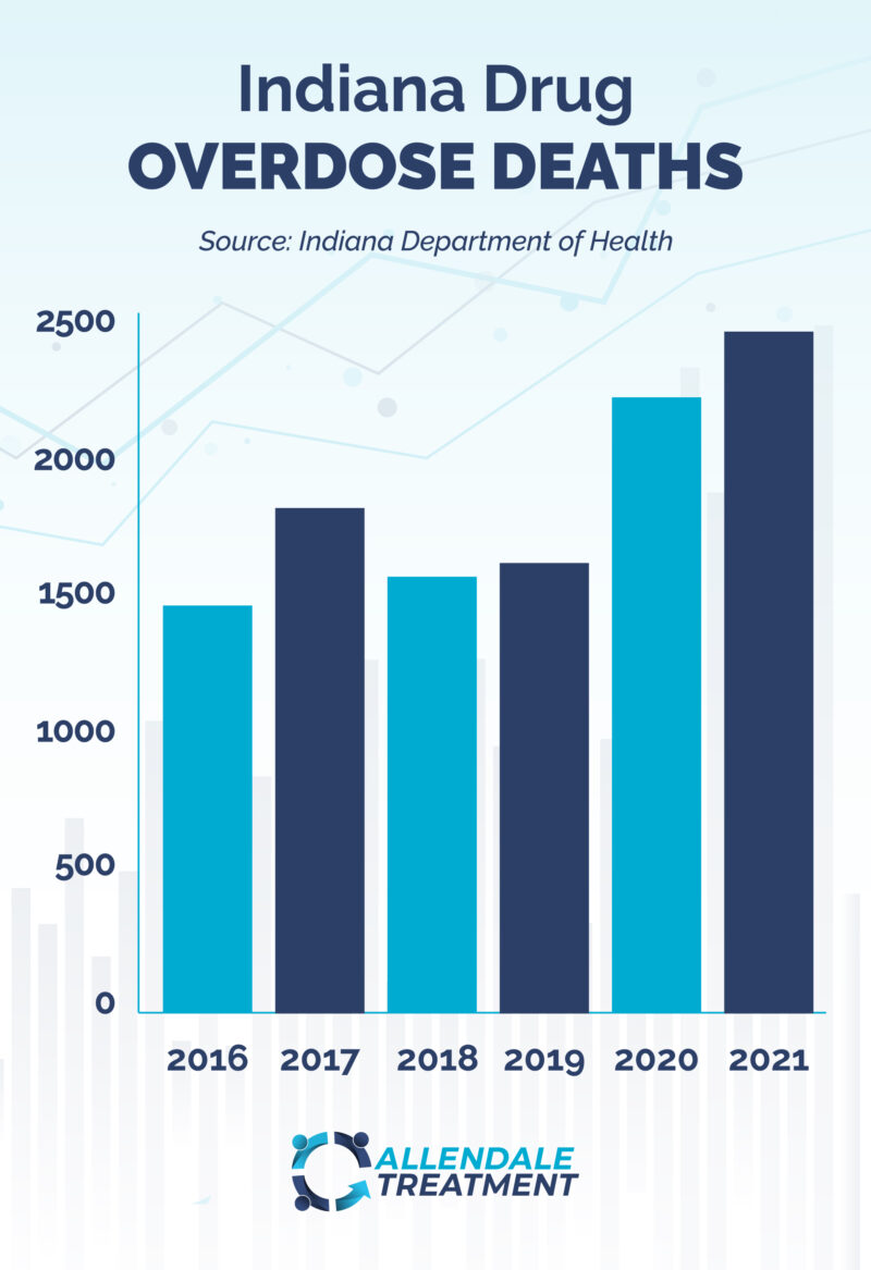 A State in Crisis: How Indiana and Allen County Are Combatting Drug ...