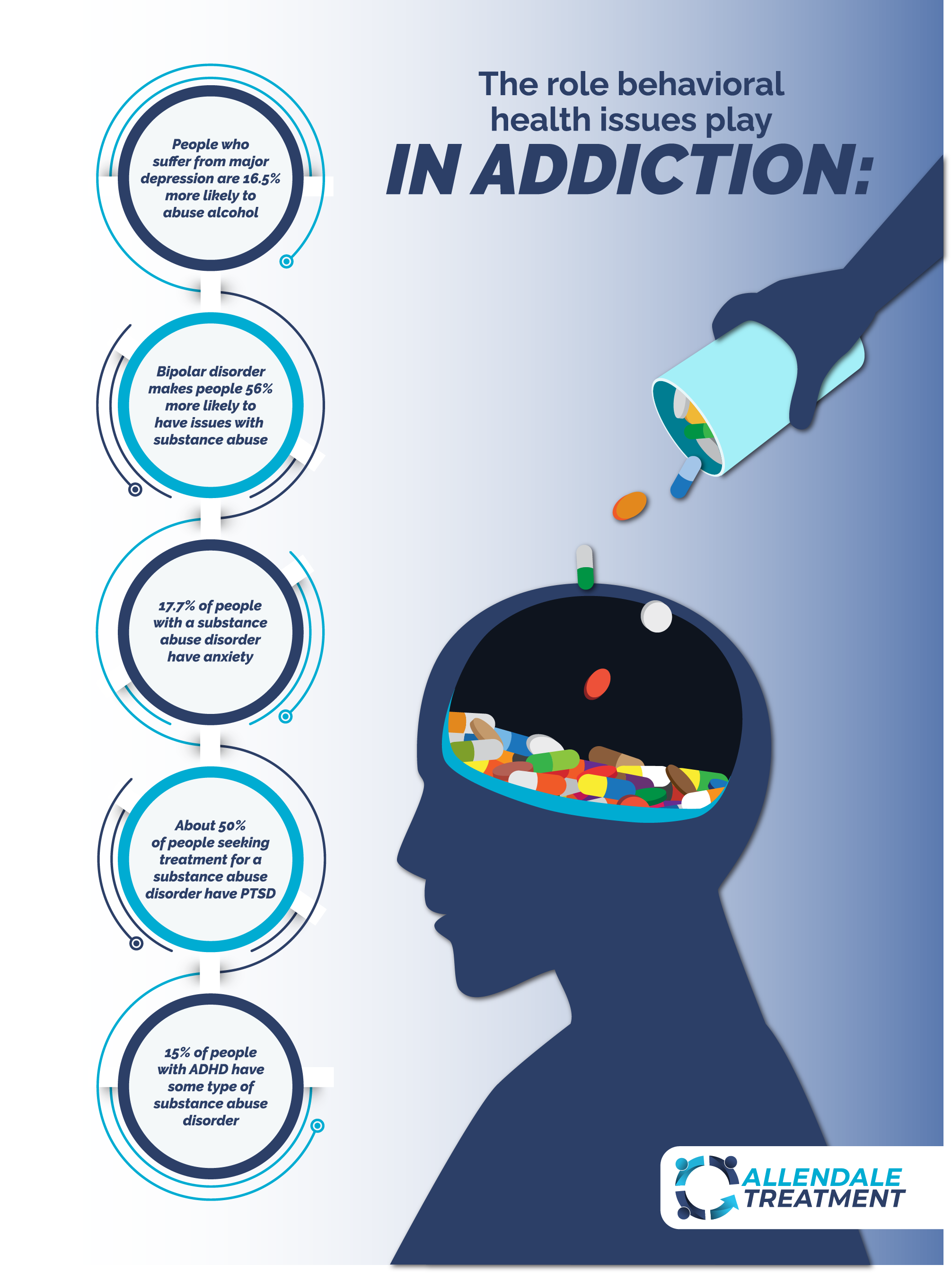 The Role Behavioral Health Issues Play in Addiction