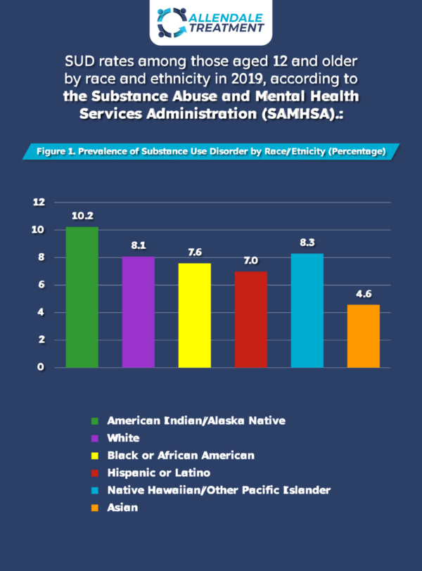 Racial Discrimination for Minorities with Substance Use Disorders