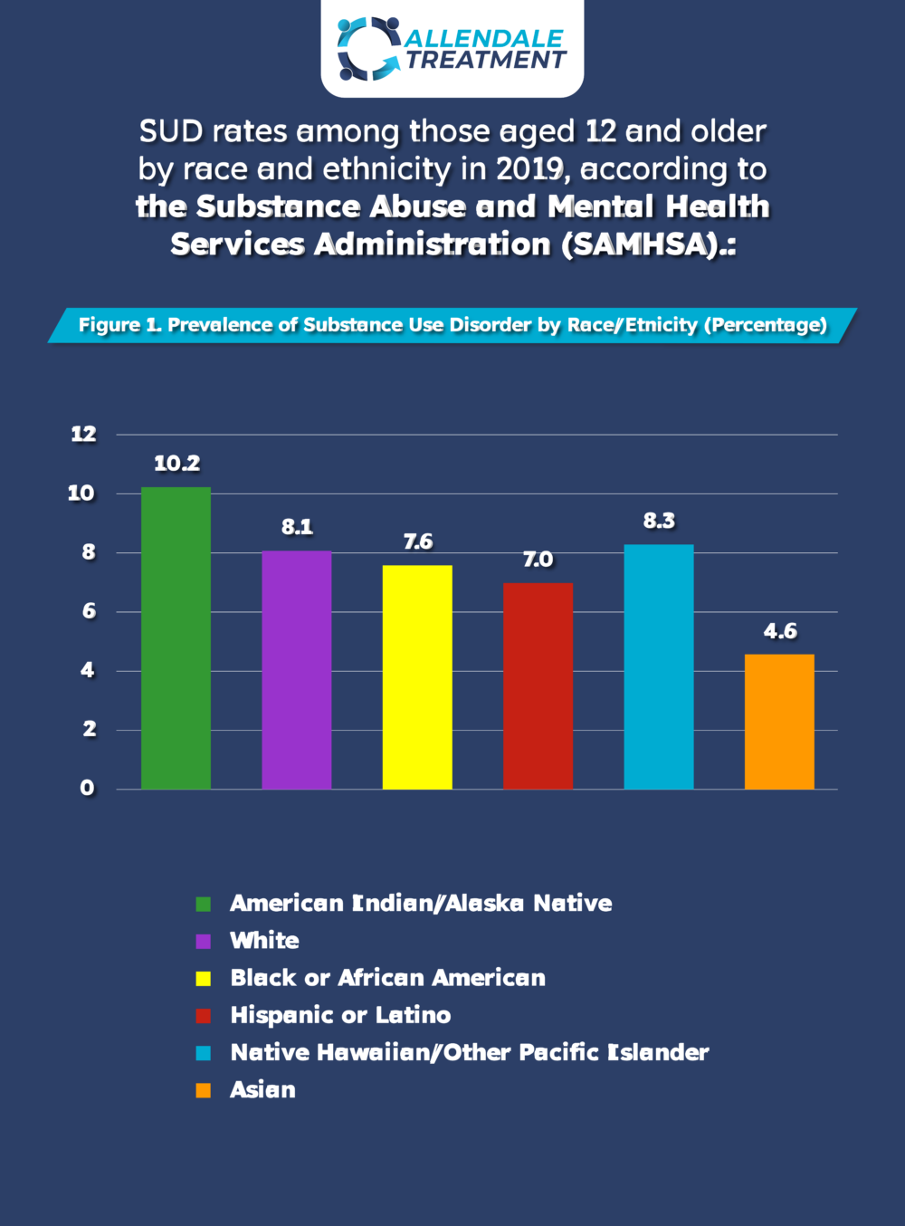 Substance Use Disorders in Minorities Infographic