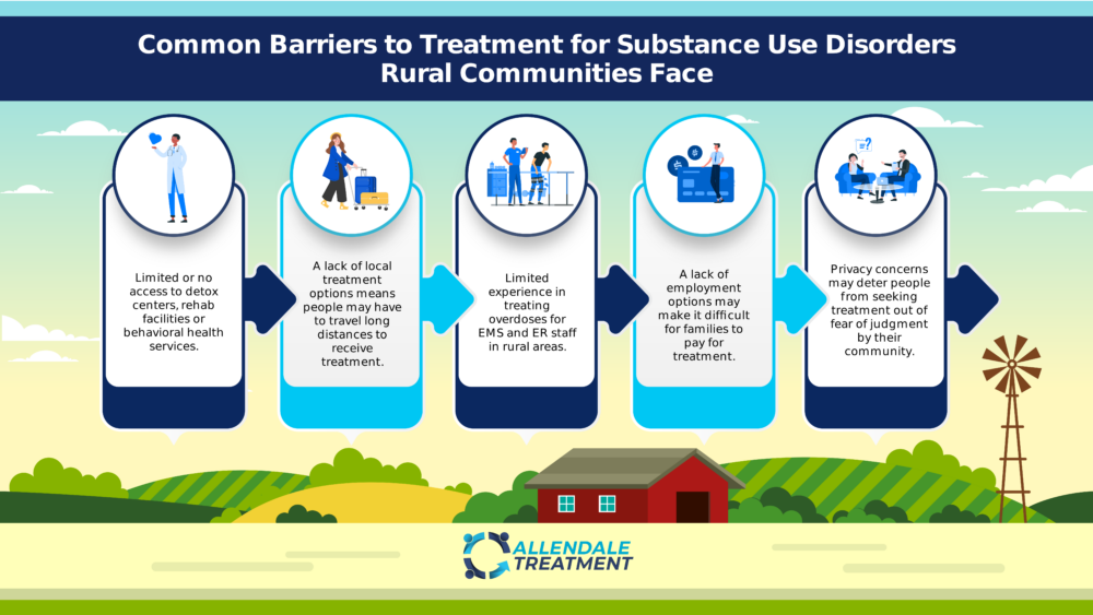 Barriers Rural Communities Face with Addiction Treatment Infographic Allendale Treatment
