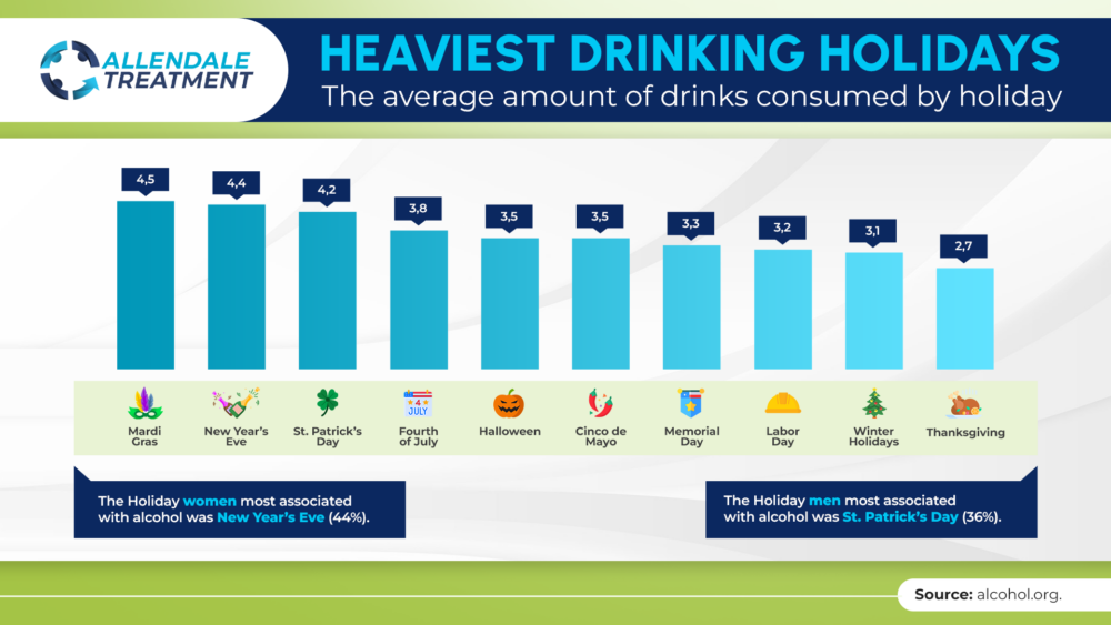 Holiday Alcohol Consumption Infographic Allendale Treatment