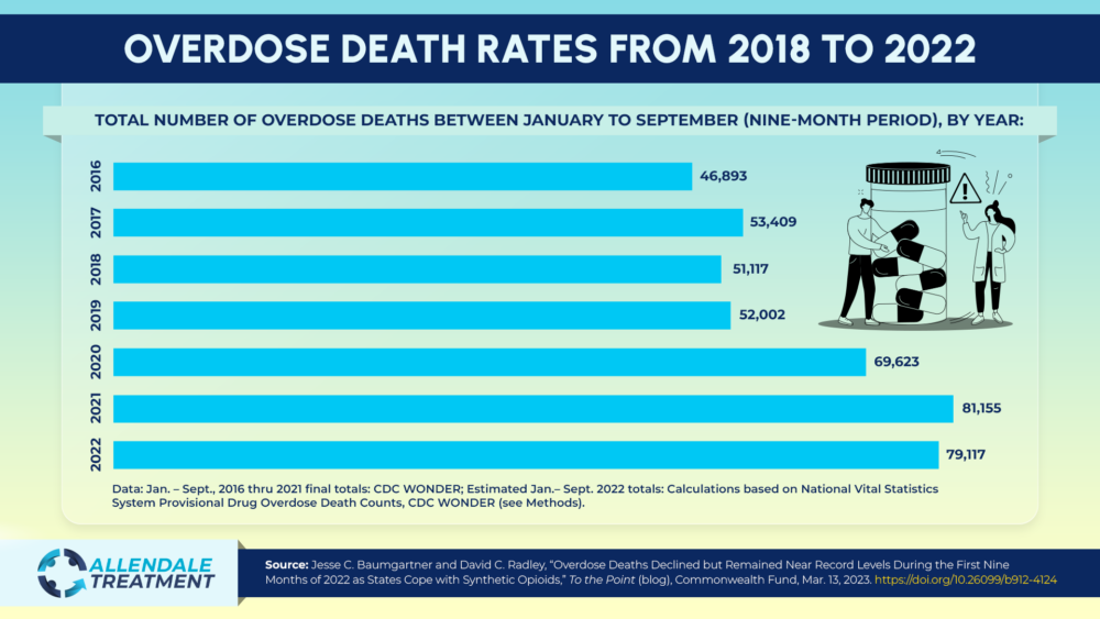 Overdose Death Rate Trends Infographic