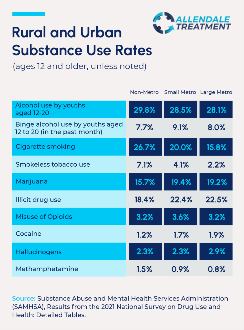 Rural Substance Use Rates Infographic Allendale Treatment